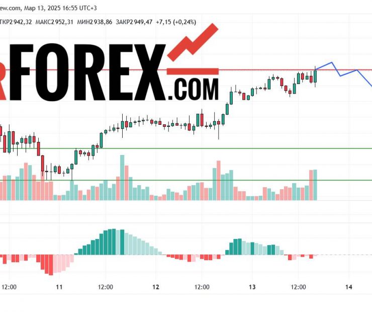 Прогноз Золото Доллар XAU/USD на 14 марта 2025