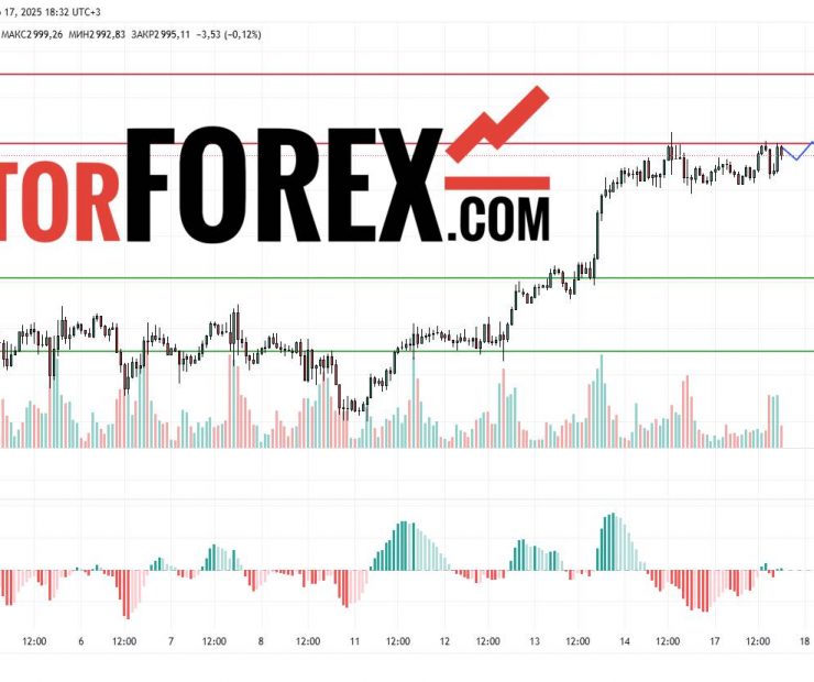 Прогноз Золото Доллар XAU/USD на 17 и 18 марта 2025