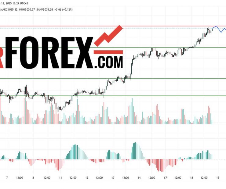 Прогноз Золото Доллар XAU/USD на 19 марта 2025