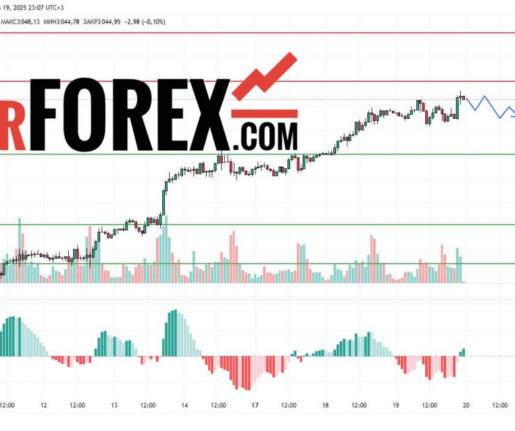 Прогноз Золото Доллар XAU/USD на 20 марта 2025