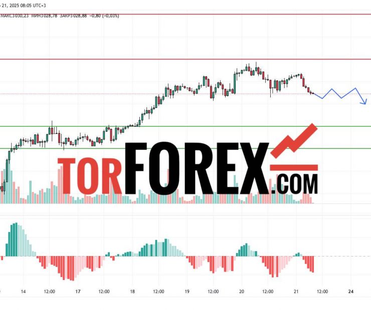 Прогноз Золото Доллар XAU/USD на 21 марта 2025