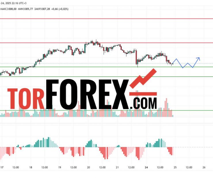 Прогноз Золото Доллар XAU/USD на 25 марта 2025