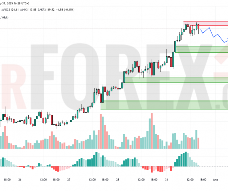 Прогноз Золото Доллар XAU/USD на 1 апреля 2025