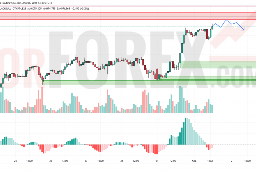 Прогноз Нефти Brent на 2 апреля 2025