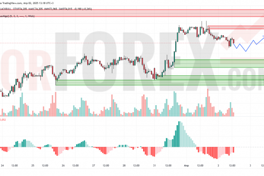 Прогноз Нефти Brent на 3 апреля 2025