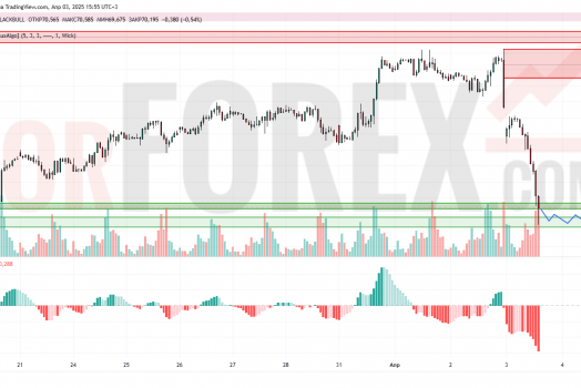 Прогноз Нефти Brent на 4 апреля 2025