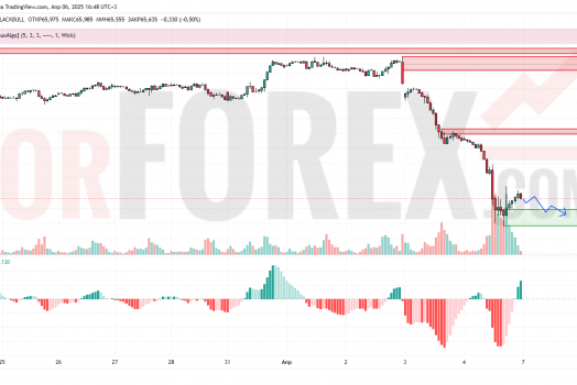 Прогноз Нефти Brent на 7 апреля 2025