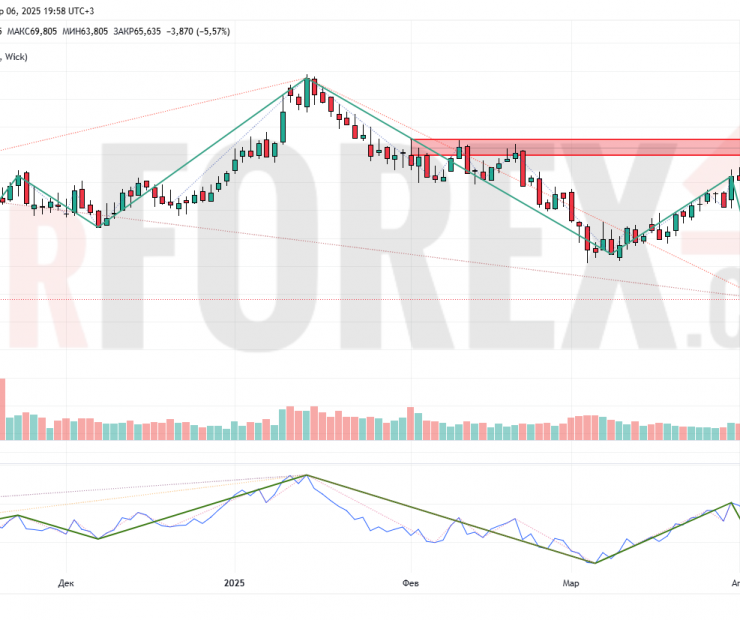 Прогноз Нефти Brent на неделю 7-13 апреля 2025