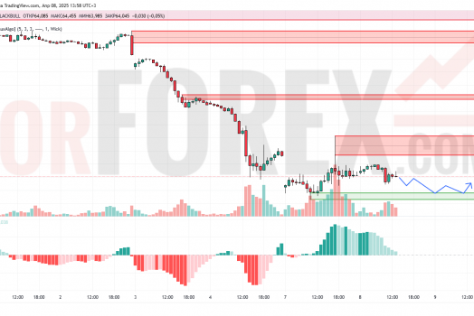 Прогноз Нефти Brent на 9 апреля 2025