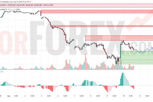 Прогноз Нефти Brent на 11 апреля 2025