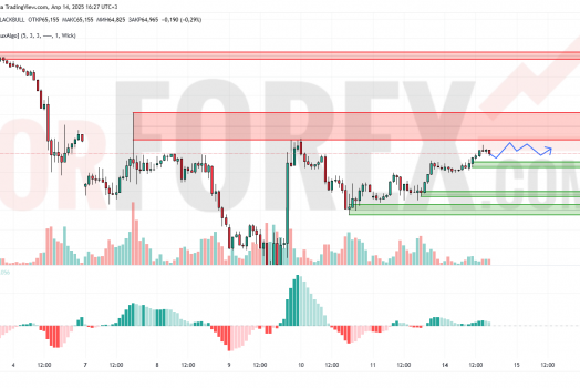 Прогноз Нефти Brent на 15 апреля 2025