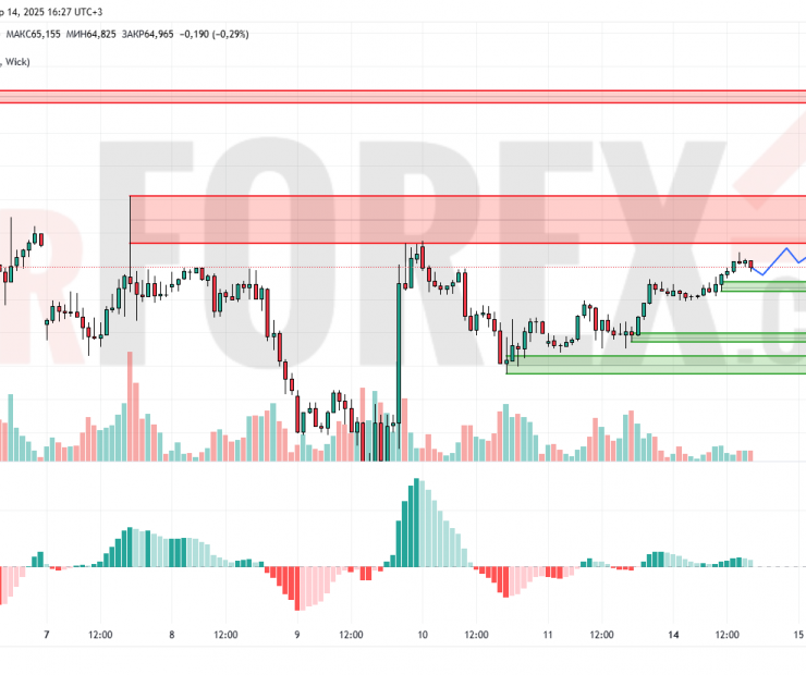 Прогноз Нефти Brent на 15 апреля 2025