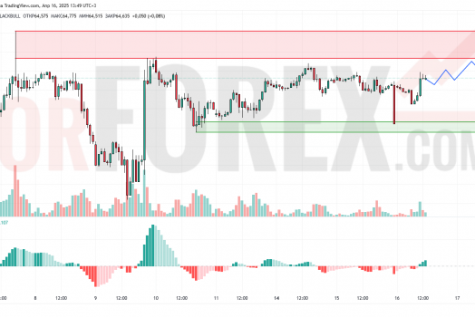 Прогноз Нефти Brent на 17 апреля 2025