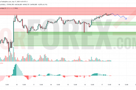 Прогноз Нефти Brent на 18 апреля 2025