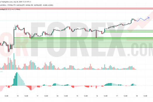 Прогноз Нефти Brent на 21 апреля 2025