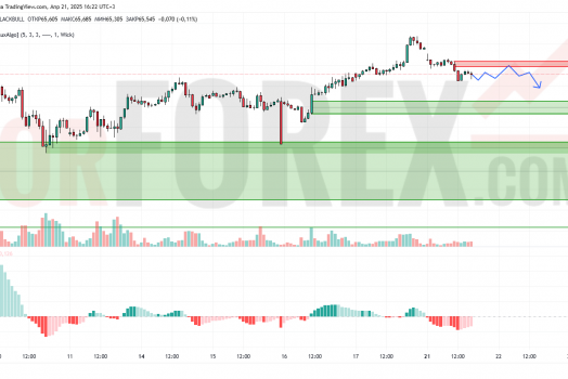 Прогноз Нефти Brent на 22 апреля 2025