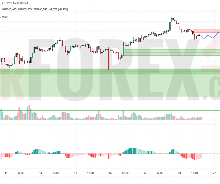 Прогноз Нефти Brent на 22 апреля 2025