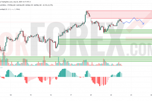 Прогноз Нефти Brent на 23 апреля 2025
