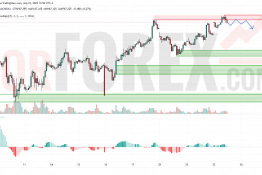 Прогноз Нефти Brent на 24 апреля 2025