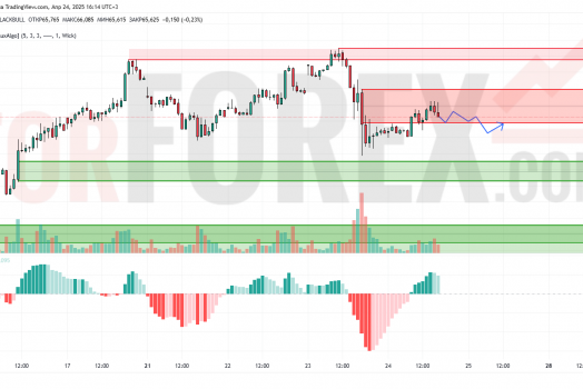 Прогноз Нефти Brent на 25 апреля 2025