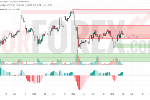 Прогноз Нефти Brent на 28 апреля 2025