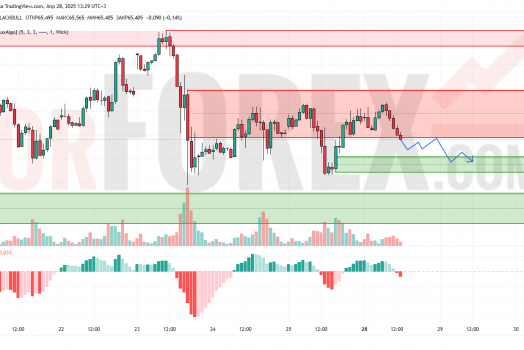 Прогноз Нефти Brent на 29 апреля 2025