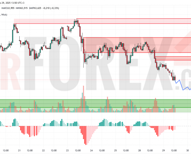 Прогноз Нефти Brent на 30 апреля 2025