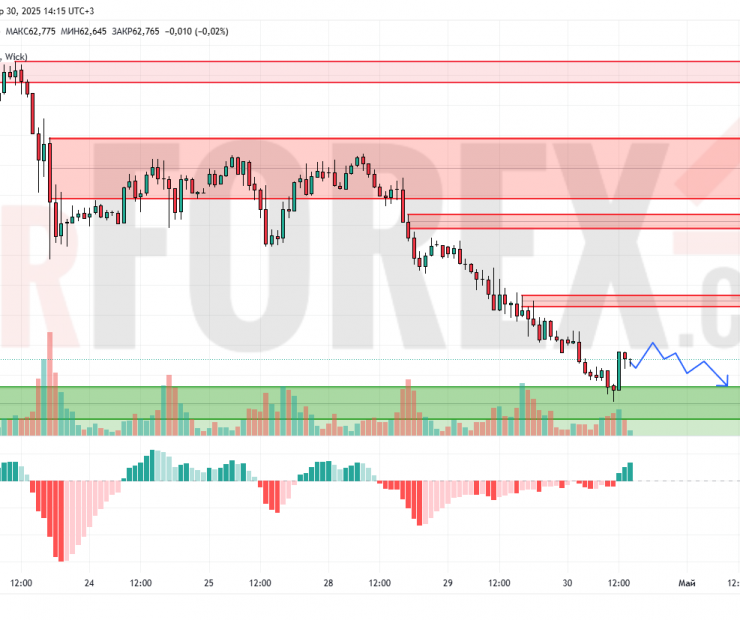 Прогноз Нефти Brent на 1 мая 2025