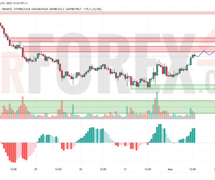 Прогноз Биткоин Доллар BTC/USDT на 2 апреля 2025