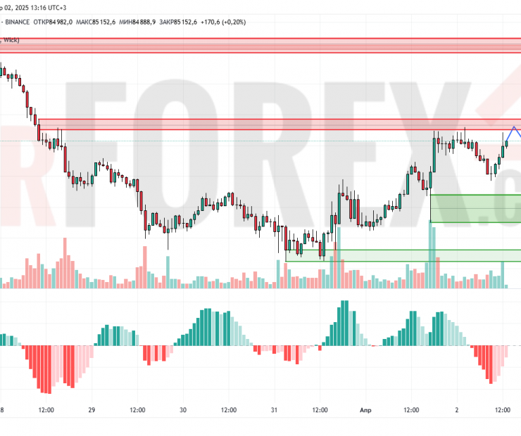 Прогноз Биткоин Доллар BTC/USDT на 3 апреля 2025