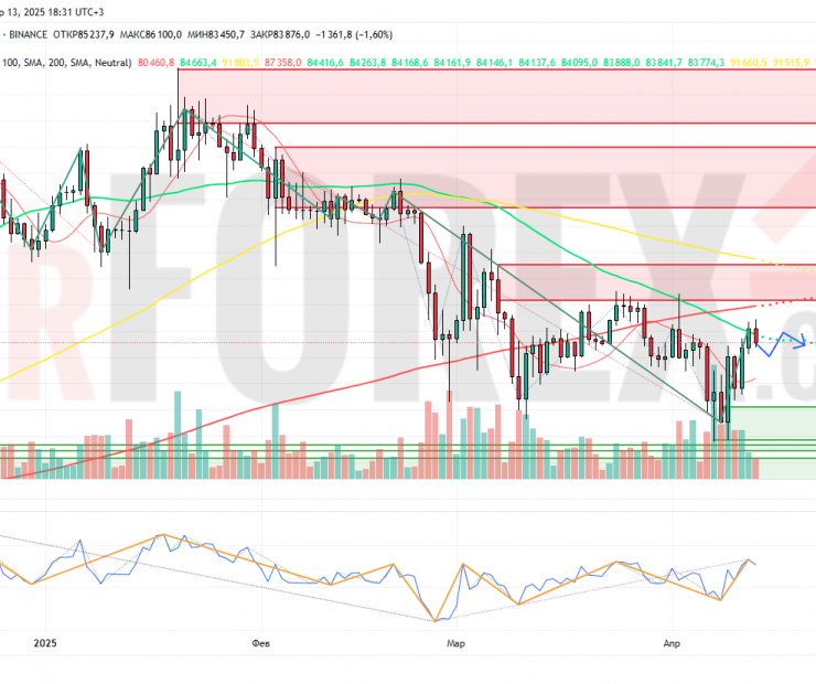 Прогноз Биткоин Доллар BTC/USDT на неделю 14-20 апреля 2025