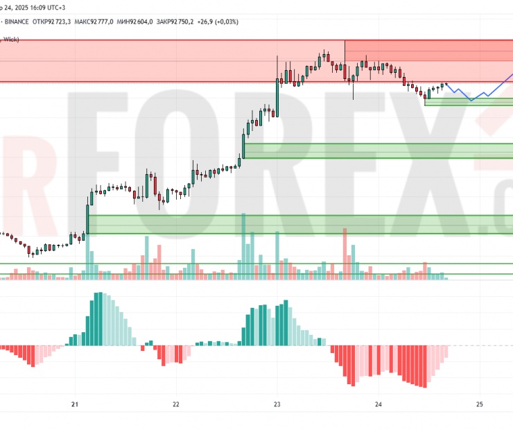 Прогноз Биткоин Доллар BTC/USDT на 25 апреля 2025
