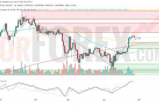 Прогноз Биткоин Доллар BTC/USDT на неделю 28 апреля — 4 мая 2025
