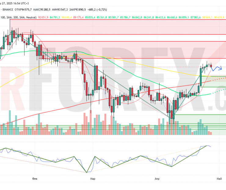 Прогноз Биткоин Доллар BTC/USDT на неделю 28 апреля — 4 мая 2025