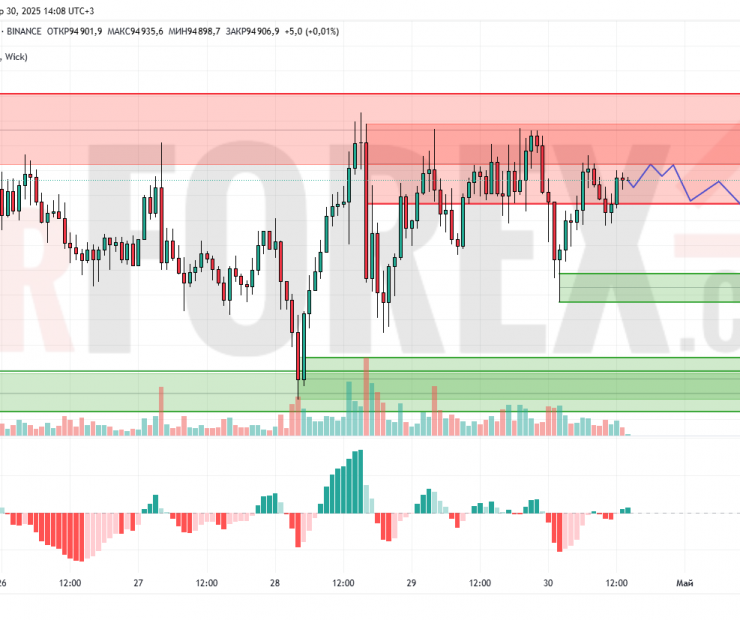 Прогноз Биткоин Доллар BTC/USDT на 1 мая 2025