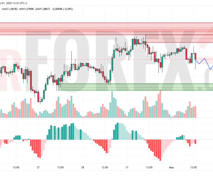 Прогноз Евро Доллар EUR/USD на 2 апреля 2025