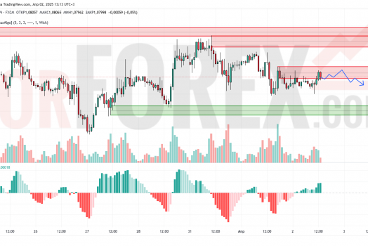 Прогноз Евро Доллар EUR/USD на 3 апреля 2025