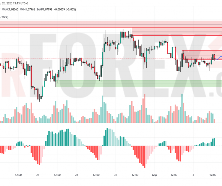 Прогноз Евро Доллар EUR/USD на 3 апреля 2025