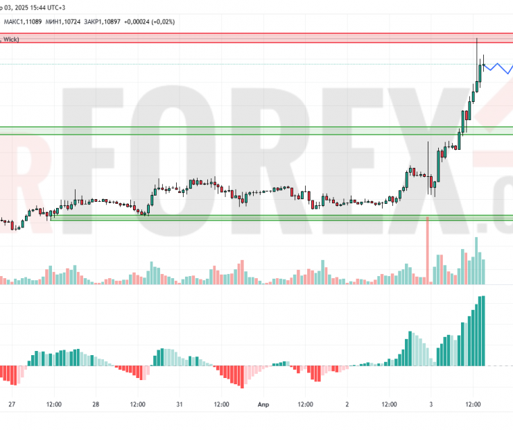 Прогноз Евро Доллар EUR/USD на 4 апреля 2025