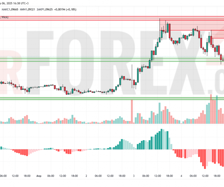 Прогноз Евро Доллар EUR/USD на 7 апреля 2025