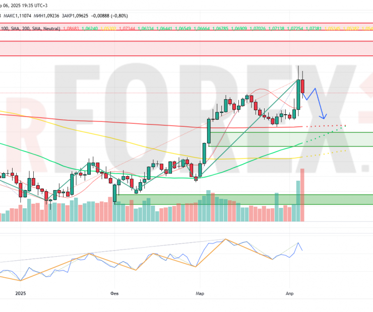 Прогноз Евро Доллар EUR/USD на неделю 7-13 апреля 2025