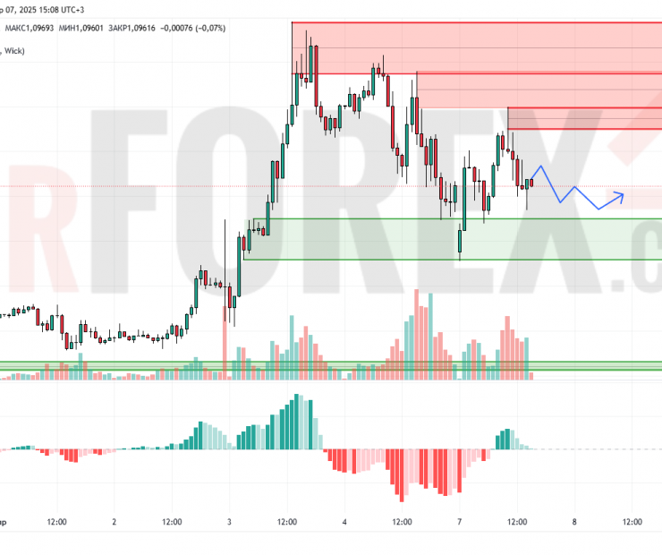Прогноз Евро Доллар EUR/USD на 8 апреля 2025