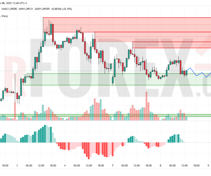 Прогноз Евро Доллар EUR/USD на 9 апреля 2025