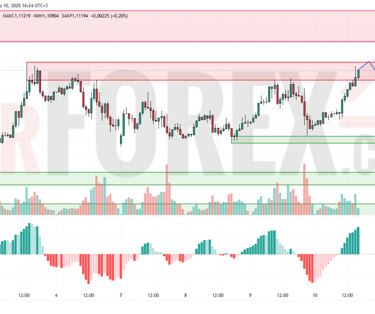 Прогноз Евро Доллар EUR/USD на 11 апреля 2025