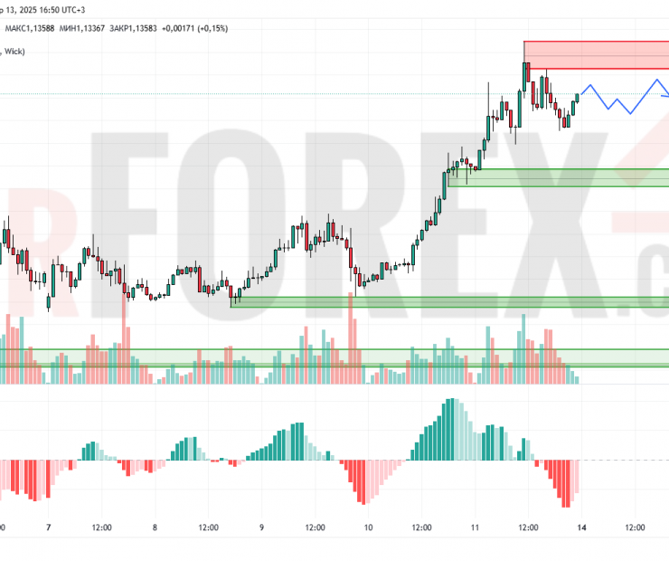 Прогноз Евро Доллар EUR/USD на 14 апреля 2025