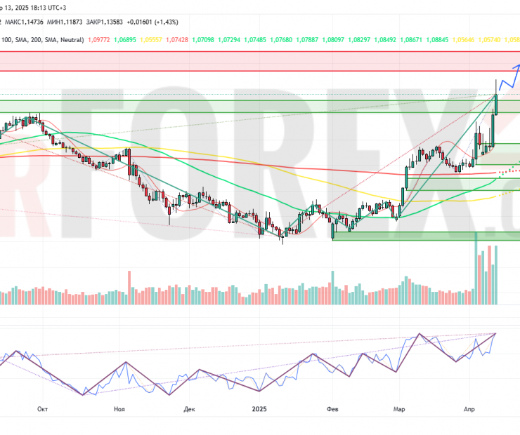 Прогноз Евро Доллар EUR/USD на неделю 14-20 апреля 2025