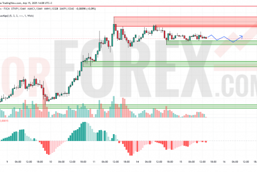Прогноз Евро Доллар EUR/USD на 16 апреля 2025