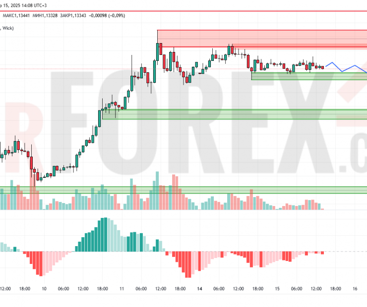 Прогноз Евро Доллар EUR/USD на 16 апреля 2025