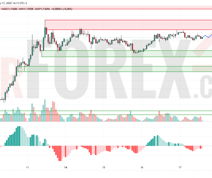Прогноз Евро Доллар EUR/USD на 18 апреля 2025