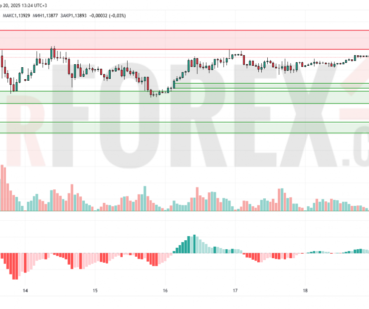 Прогноз Евро Доллар EUR/USD на 21 апреля 2025